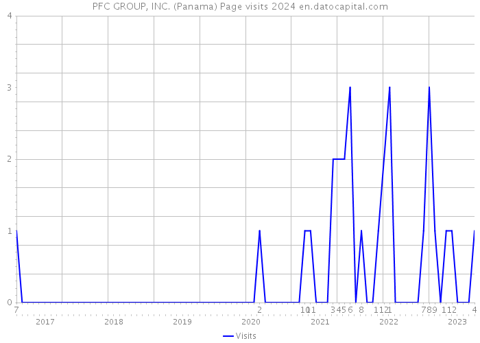 PFC GROUP, INC. (Panama) Page visits 2024 