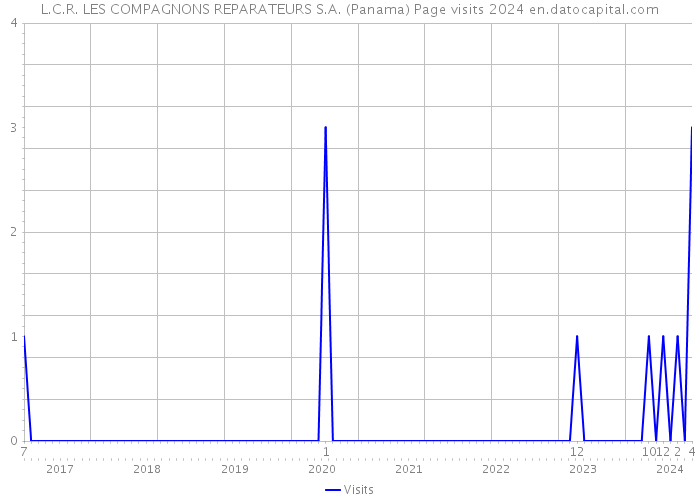 L.C.R. LES COMPAGNONS REPARATEURS S.A. (Panama) Page visits 2024 