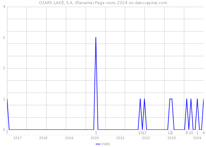 OZARK LAKE, S.A. (Panama) Page visits 2024 