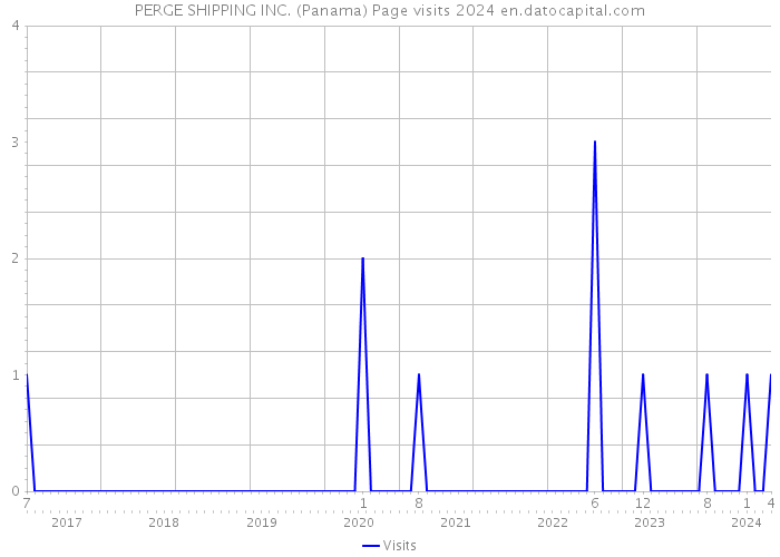 PERGE SHIPPING INC. (Panama) Page visits 2024 
