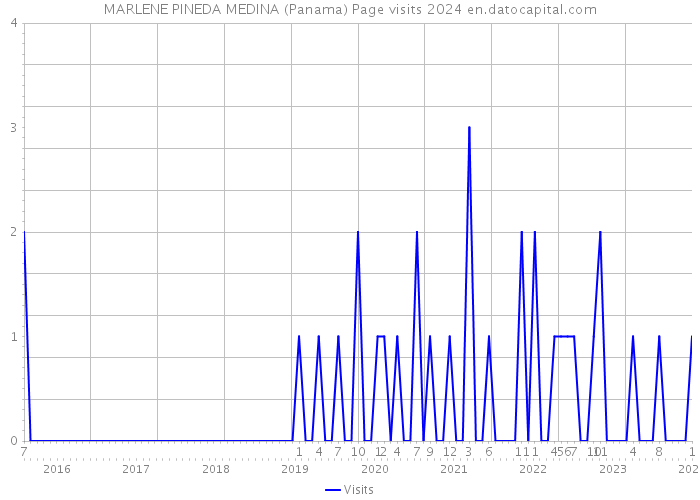 MARLENE PINEDA MEDINA (Panama) Page visits 2024 