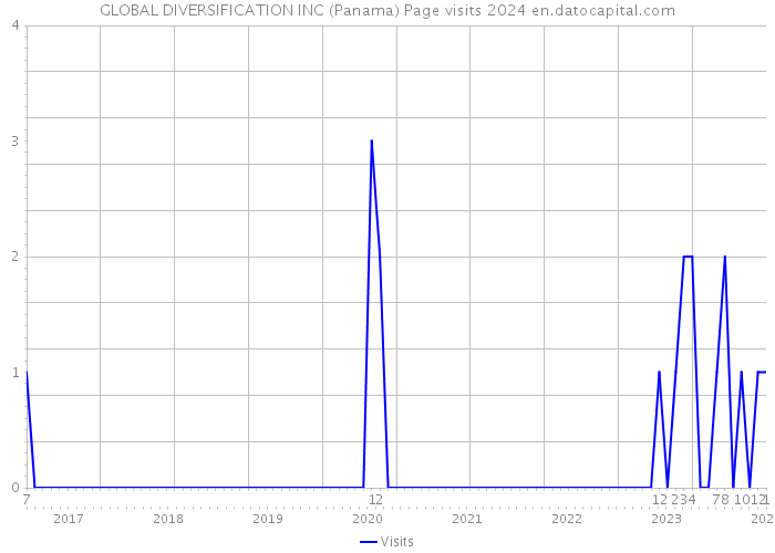 GLOBAL DIVERSIFICATION INC (Panama) Page visits 2024 