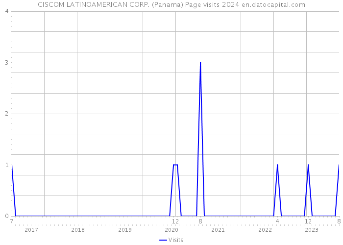 CISCOM LATINOAMERICAN CORP. (Panama) Page visits 2024 