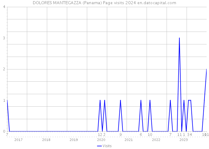 DOLORES MANTEGAZZA (Panama) Page visits 2024 