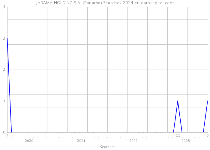 JARAMA HOLDING S.A. (Panama) Searches 2024 