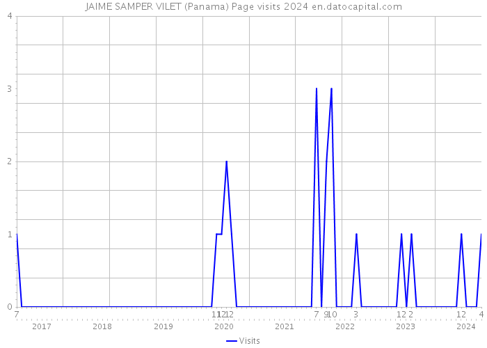 JAIME SAMPER VILET (Panama) Page visits 2024 