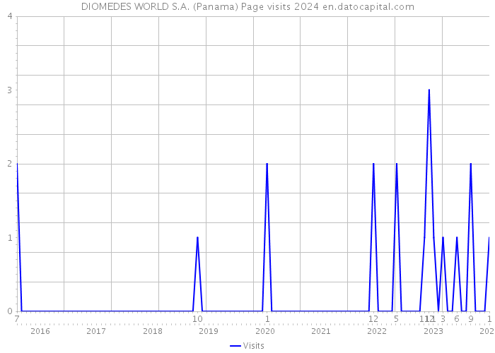 DIOMEDES WORLD S.A. (Panama) Page visits 2024 
