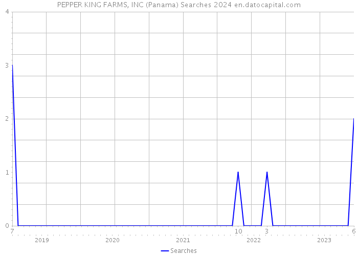 PEPPER KING FARMS, INC (Panama) Searches 2024 