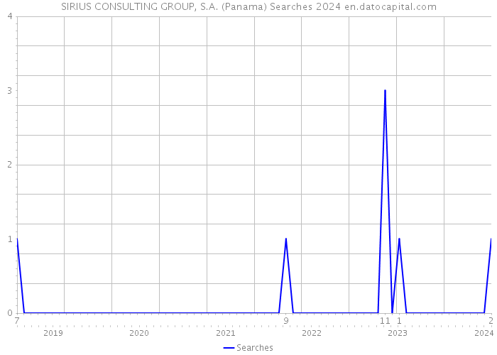 SIRIUS CONSULTING GROUP, S.A. (Panama) Searches 2024 