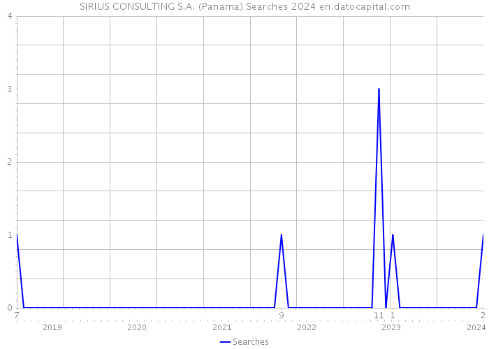 SIRIUS CONSULTING S.A. (Panama) Searches 2024 