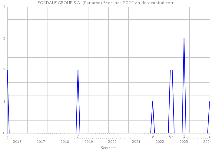 FORDALE GROUP S.A. (Panama) Searches 2024 