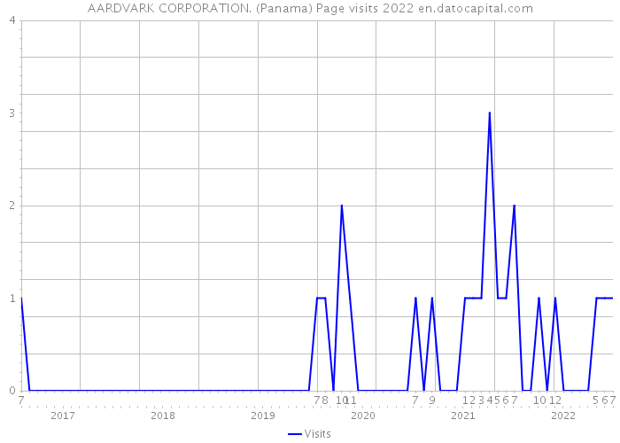 AARDVARK CORPORATION. (Panama) Page visits 2022 