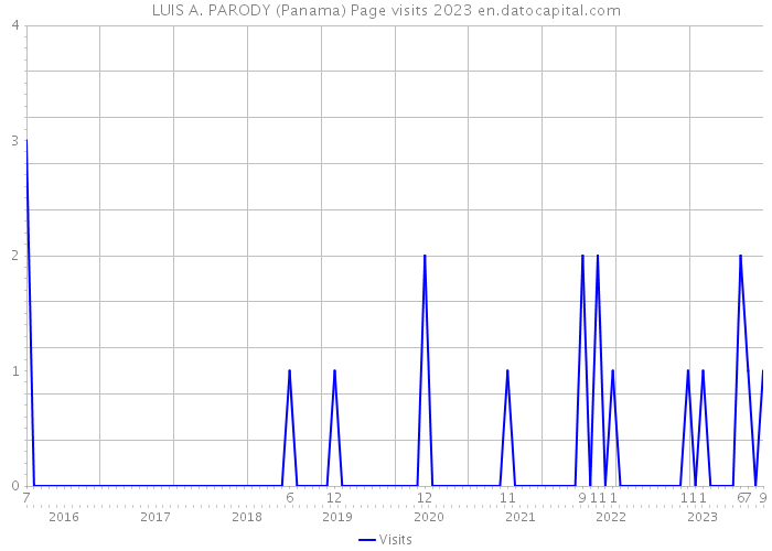 LUIS A. PARODY (Panama) Page visits 2023 