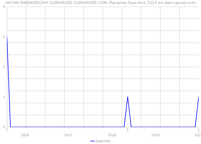 NAOMI SHENANDOAH GUIMARAES GUIMARAES GOM (Panama) Searches 2024 