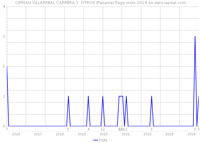 CIPRIAN VILLARREAL CARRERA Y. OTROS (Panama) Page visits 2024 