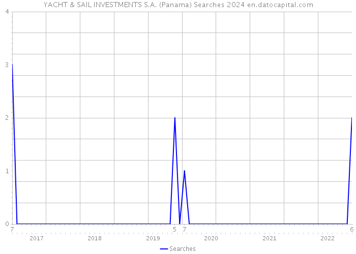 YACHT & SAIL INVESTMENTS S.A. (Panama) Searches 2024 