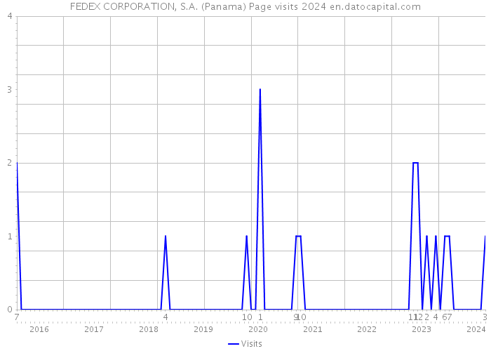 FEDEX CORPORATION, S.A. (Panama) Page visits 2024 