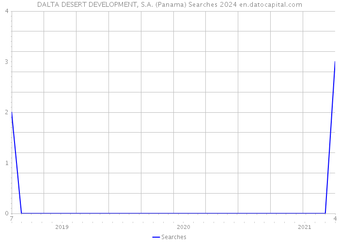 DALTA DESERT DEVELOPMENT, S.A. (Panama) Searches 2024 