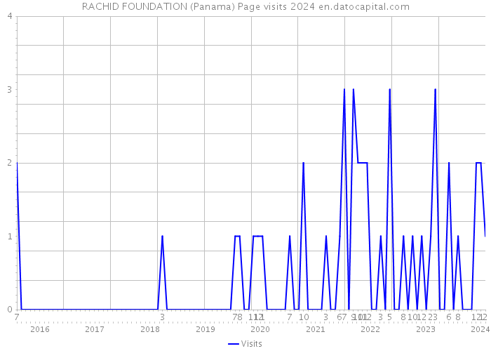 RACHID FOUNDATION (Panama) Page visits 2024 