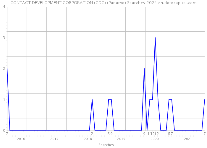 CONTACT DEVELOPMENT CORPORATION (CDC) (Panama) Searches 2024 