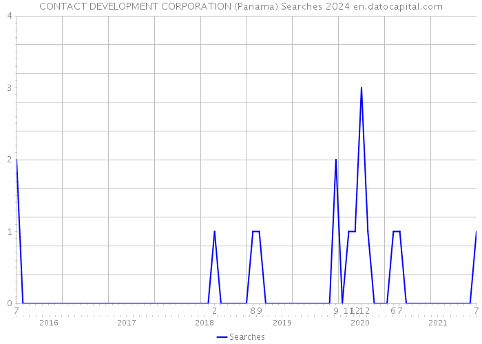 CONTACT DEVELOPMENT CORPORATION (Panama) Searches 2024 