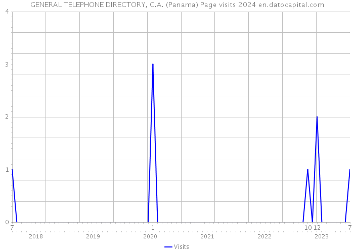 GENERAL TELEPHONE DIRECTORY, C.A. (Panama) Page visits 2024 