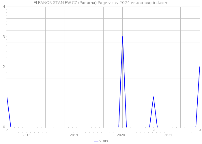 ELEANOR STANIEWICZ (Panama) Page visits 2024 