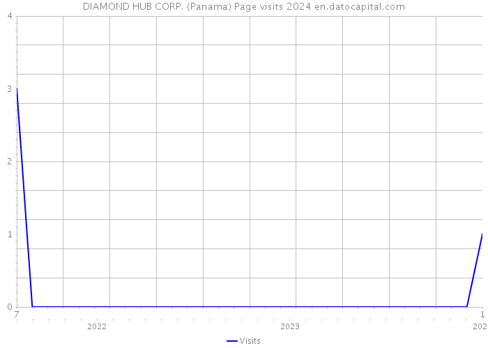 DIAMOND HUB CORP. (Panama) Page visits 2024 