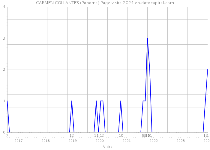 CARMEN COLLANTES (Panama) Page visits 2024 