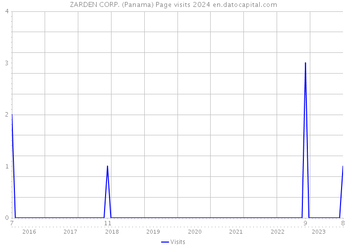 ZARDEN CORP. (Panama) Page visits 2024 