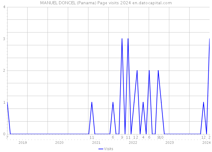 MANUEL DONCEL (Panama) Page visits 2024 