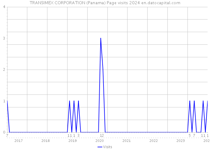 TRANSIMEX CORPORATION (Panama) Page visits 2024 