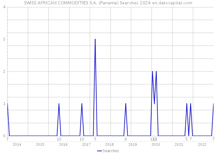 SWISS AFRICAN COMMODITIES S.A. (Panama) Searches 2024 