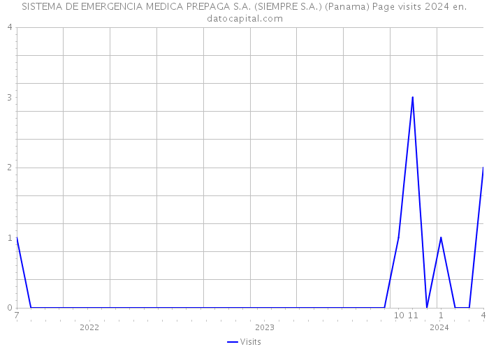 SISTEMA DE EMERGENCIA MEDICA PREPAGA S.A. (SIEMPRE S.A.) (Panama) Page visits 2024 