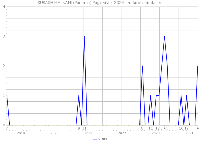 SUBASH MALKANI (Panama) Page visits 2024 