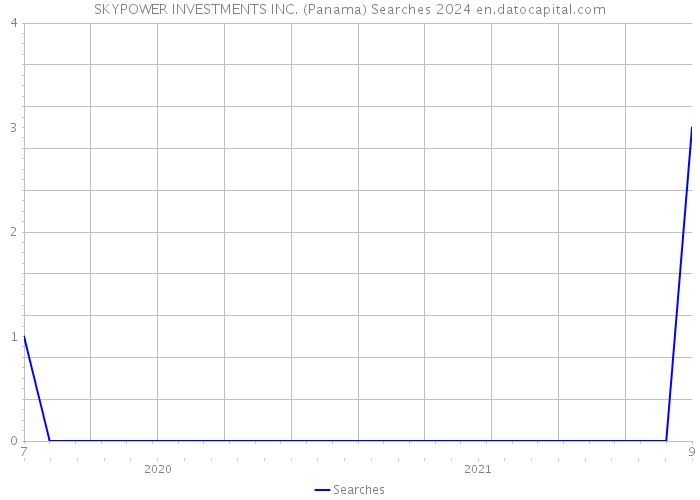 SKYPOWER INVESTMENTS INC. (Panama) Searches 2024 