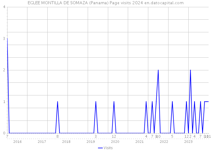 EGLEE MONTILLA DE SOMAZA (Panama) Page visits 2024 