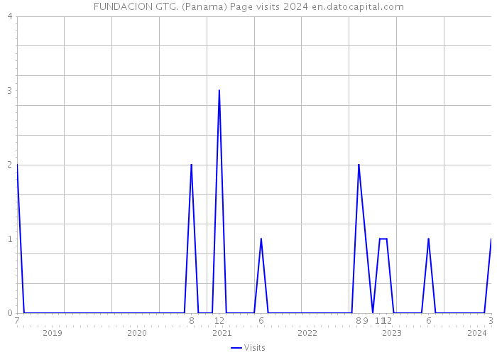 FUNDACION GTG. (Panama) Page visits 2024 