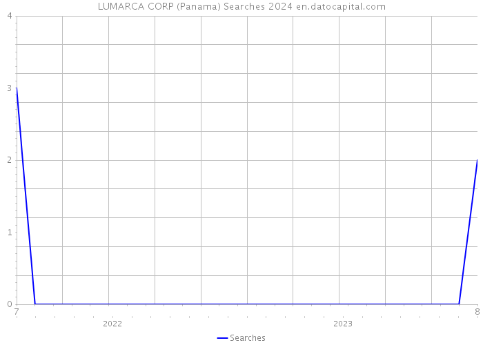 LUMARCA CORP (Panama) Searches 2024 