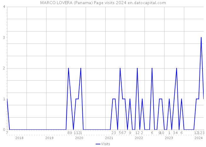 MARCO LOVERA (Panama) Page visits 2024 