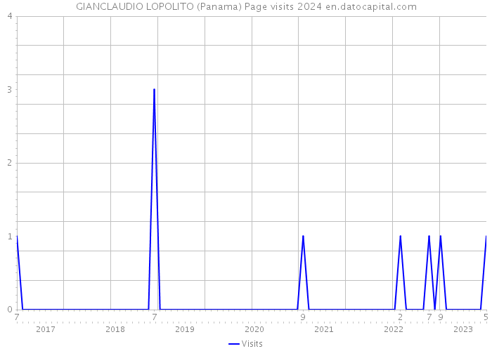 GIANCLAUDIO LOPOLITO (Panama) Page visits 2024 