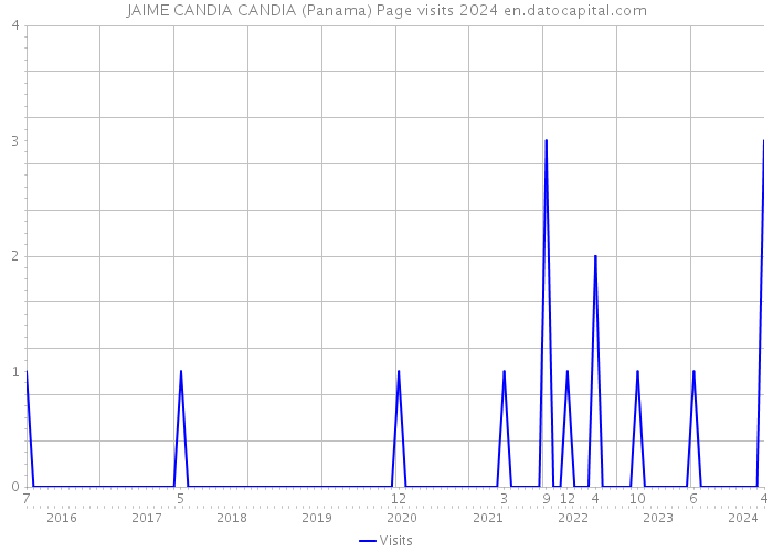 JAIME CANDIA CANDIA (Panama) Page visits 2024 