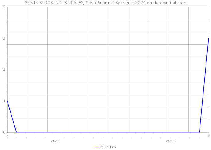 SUMINISTROS INDUSTRIALES, S.A. (Panama) Searches 2024 