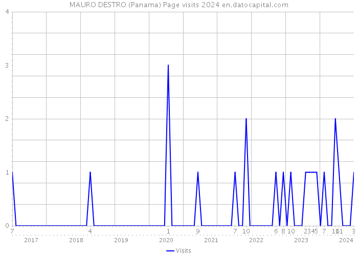 MAURO DESTRO (Panama) Page visits 2024 