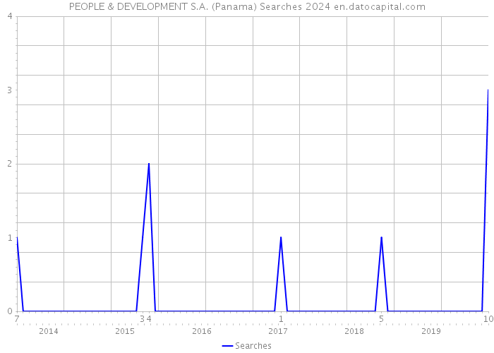 PEOPLE & DEVELOPMENT S.A. (Panama) Searches 2024 