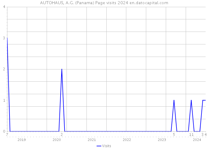AUTOHAUS, A.G. (Panama) Page visits 2024 