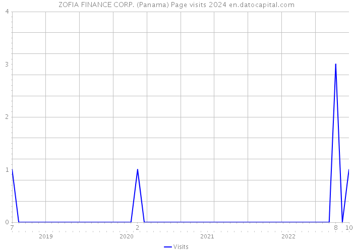 ZOFIA FINANCE CORP. (Panama) Page visits 2024 
