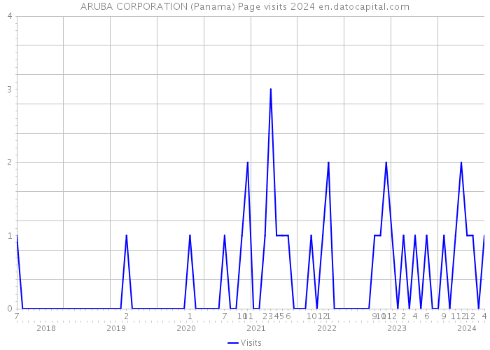 ARUBA CORPORATION (Panama) Page visits 2024 