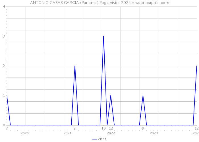 ANTONIO CASAS GARCIA (Panama) Page visits 2024 