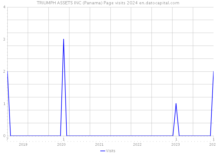 TRIUMPH ASSETS INC (Panama) Page visits 2024 